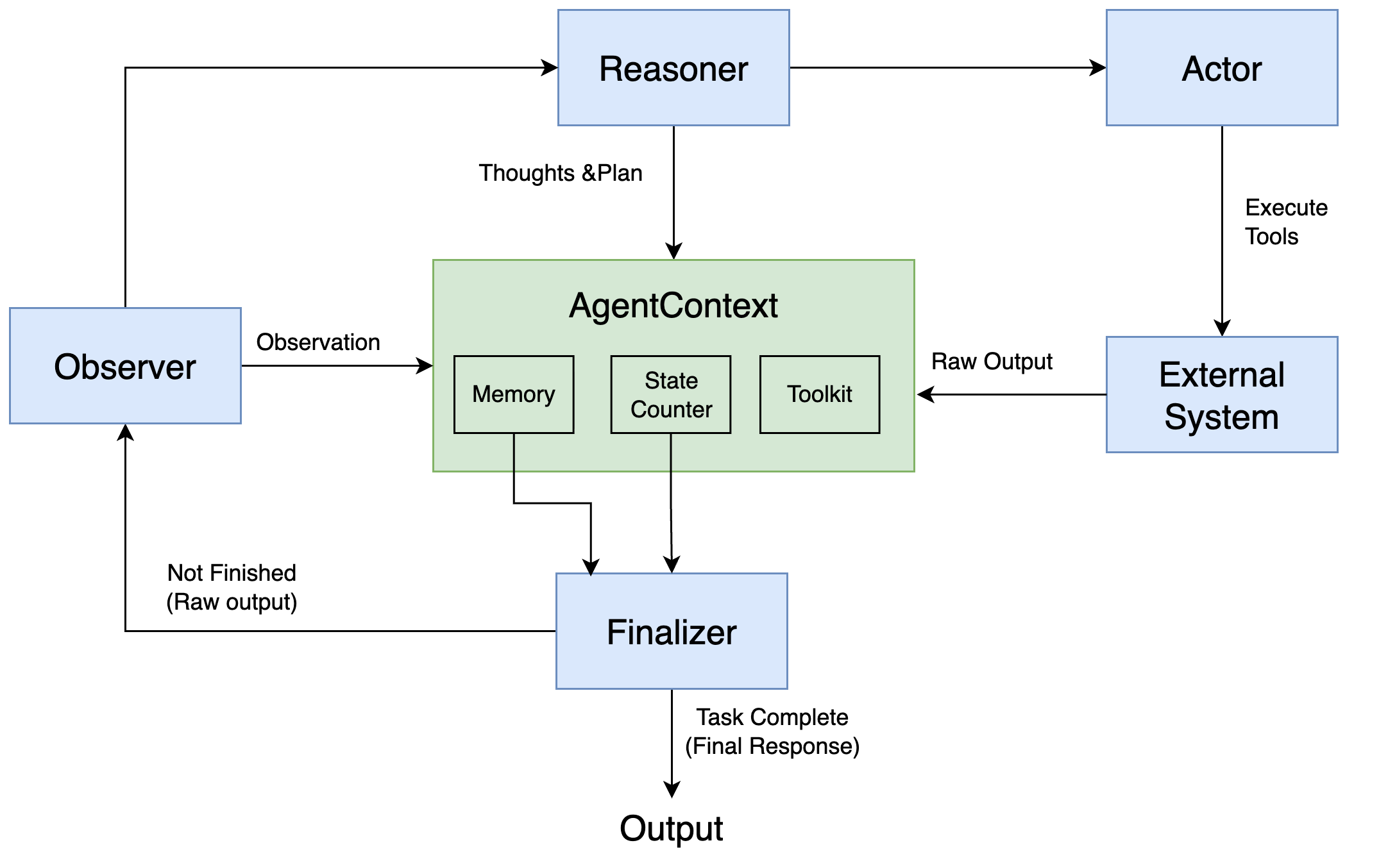ReAct Agent Architecture